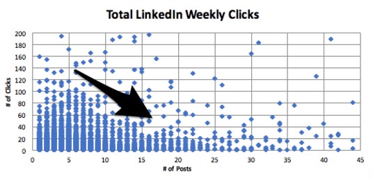 total linkedin weekly clicks.png