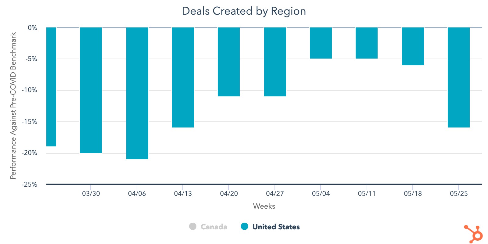 Deals-created-US