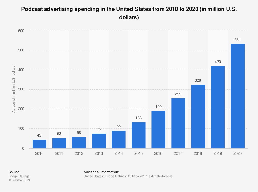 Statistic: Podcast advertising spending in the United States from 2010 to 2020 (in million U.S. dollars) | Statista