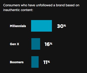consumers unfollow brands due to inauthentic content