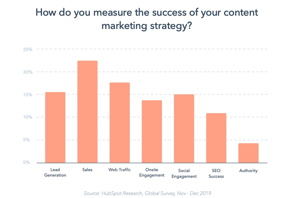 State of Marketing whitepaper by HubSpot