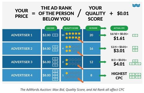 maximum ad bid example 