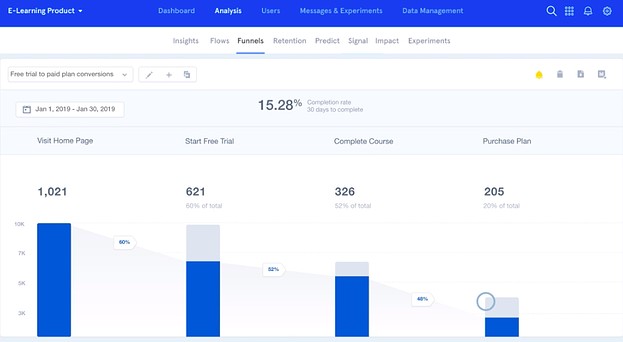 Mixpanel campaign metrics and dashboard.