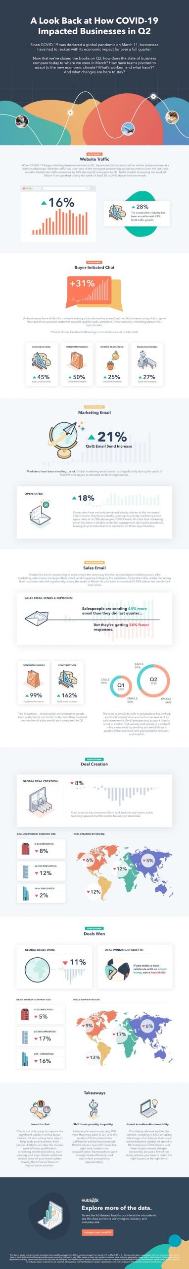 HubSpot COVID-19 Q2 Retrospective Infographic