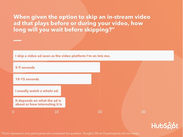 how often will you skip an ad appearing before or during a video?