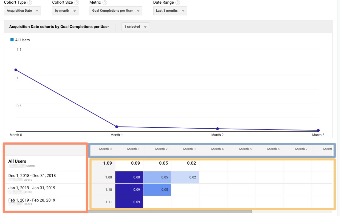 google analytics cohort report