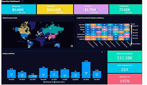 Zoho Analytics' expansive global insights dashboard. 