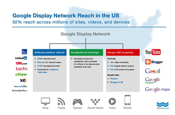 graphic that shows google display network's reach in the US across millions of sites, videos, and devices including LinkedIn, CNN, lastfm, eHow, xe, howstuffworks, The New York Times, YouTube, Blogger, Gmail, Google Finance, and Google maps