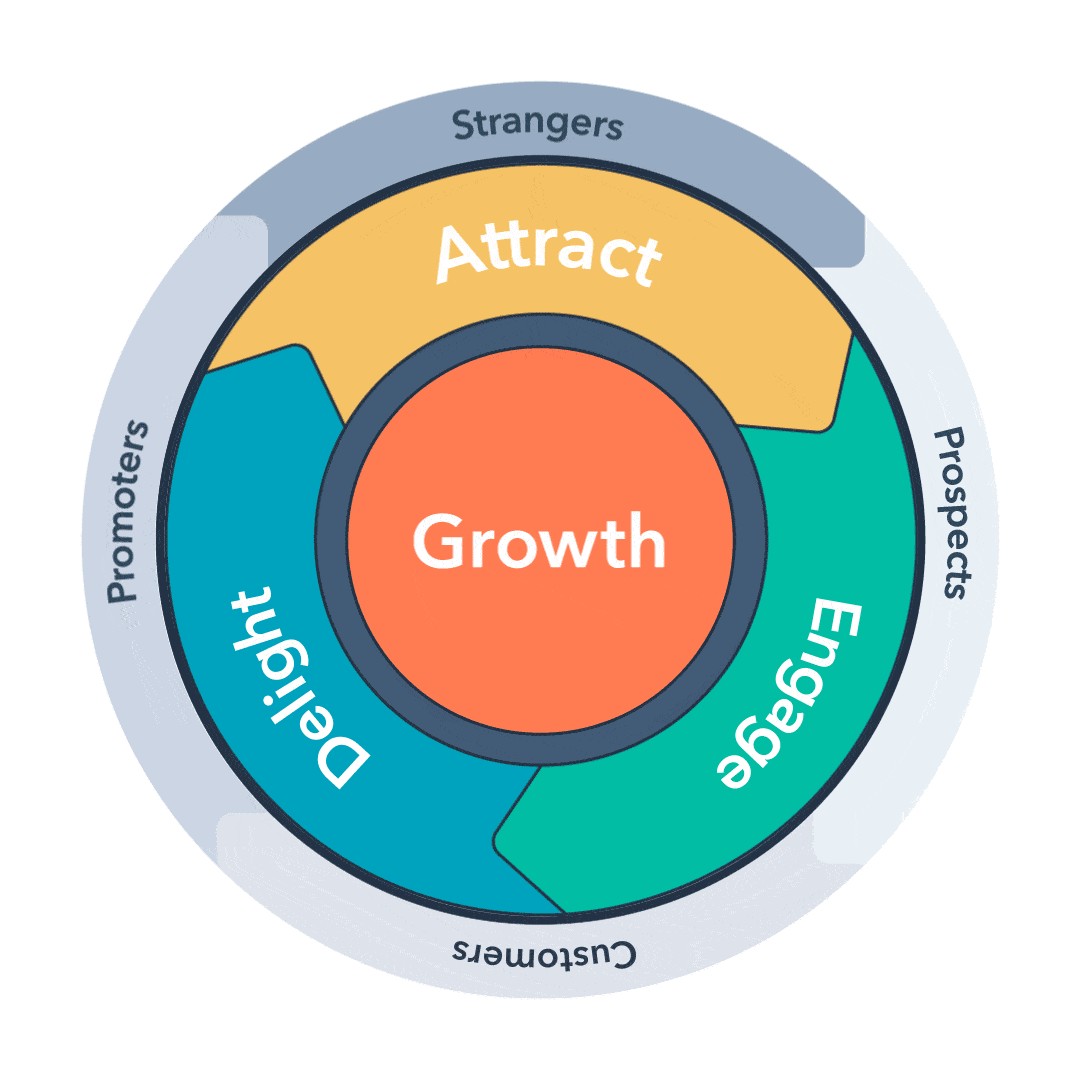 flywheel with attract, engage, and delight, spinning and feeding into each other as it shows strangers becoming prospects, customers, and promoters
