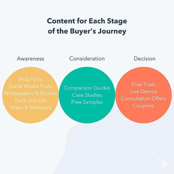 content ideas for each stage of the buyer's journey: awareness, consideration, decision
