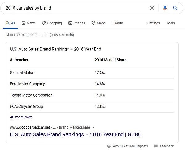 example of featured snippet in table format that shows data for '2016 car sales by brand'