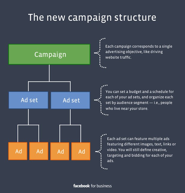 The history of Facebook Ads ad set