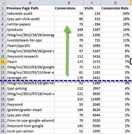excel spreadsheet showing different pages and their conversion rates, indicating the top converting pages are ideal for remarketing