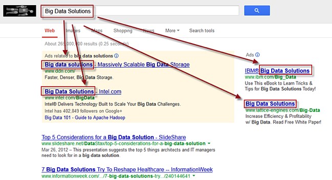 ads for "big data solutions" where none of the competing advertisers have unique ad headlines