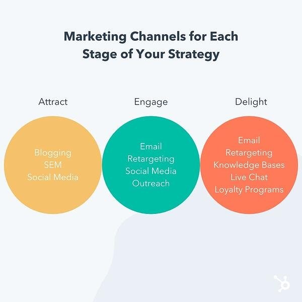 marketing channels for each stage of your strategy: attract, engage, delight