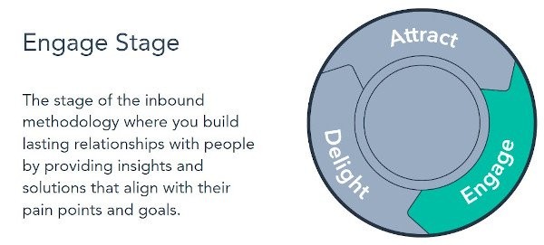 Engage Stage: The stage of the inbound methodology where you build lasting relationships with people by providing insights and solutions that align with their pain points and goals