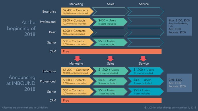 Product launch press release by HubSpot showing pricing information on each new product