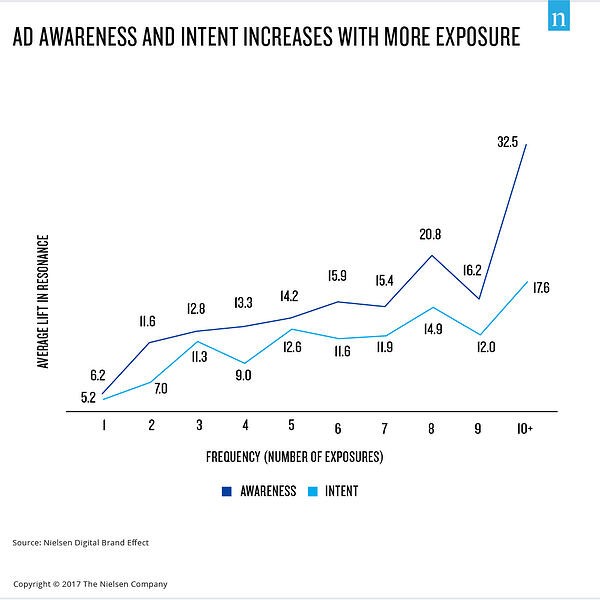 surround sound strategy hubspot awareness and intent increases with exposure