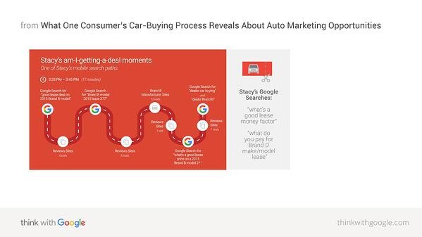 surround sound strategy hubspot car buying process