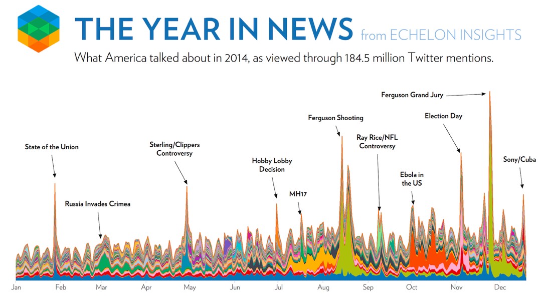 the year in news data visualization example