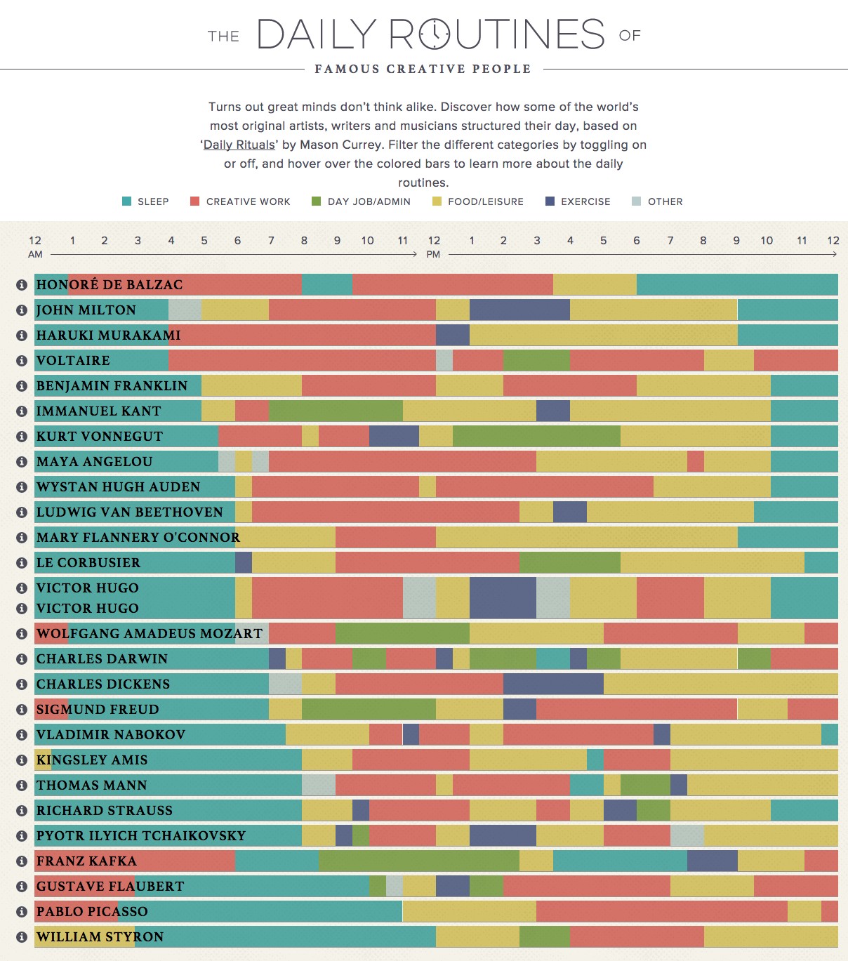 daily routines of creative people data visualization example