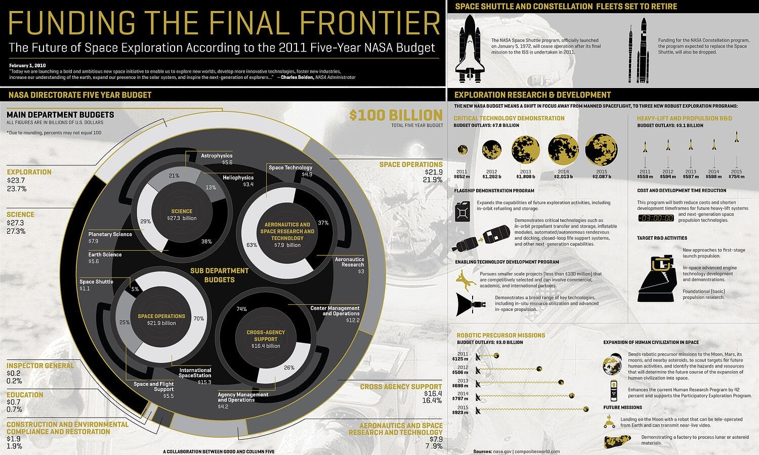 funding the final frontier data visualization example