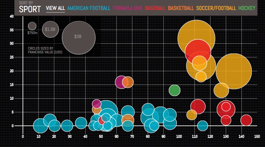 valuable sports franchises data visualization example