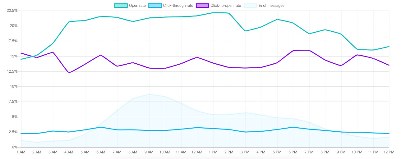 graph of the best times to send an email