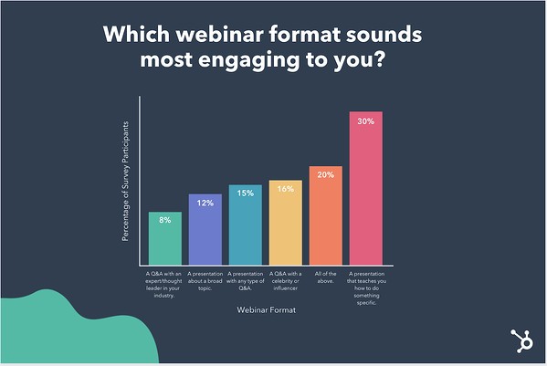 Which webinar format is most engaging?