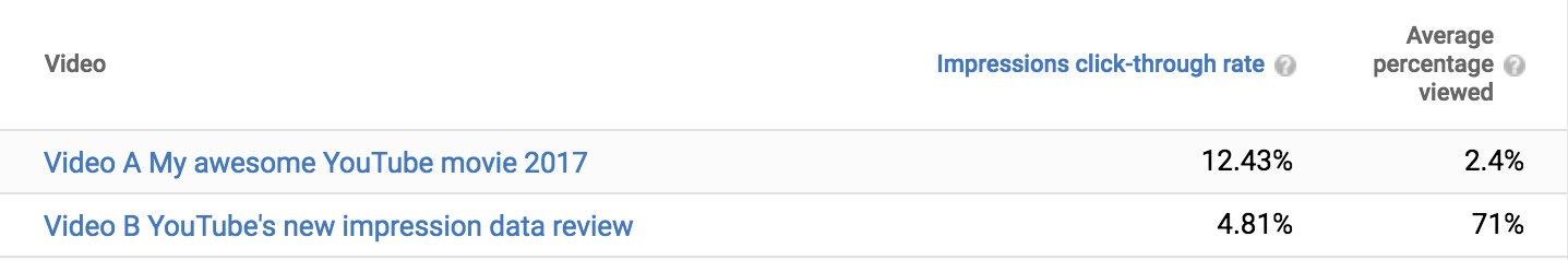 YouTube Impressions Click-Through-Rate Table