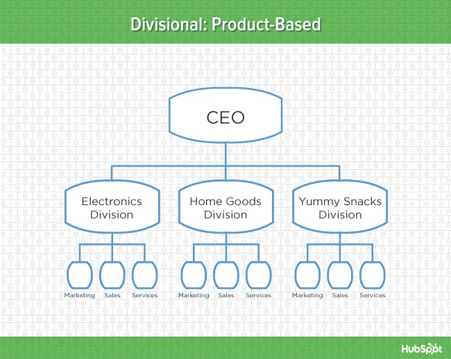 Green diagram of product-based divisional organizational structure