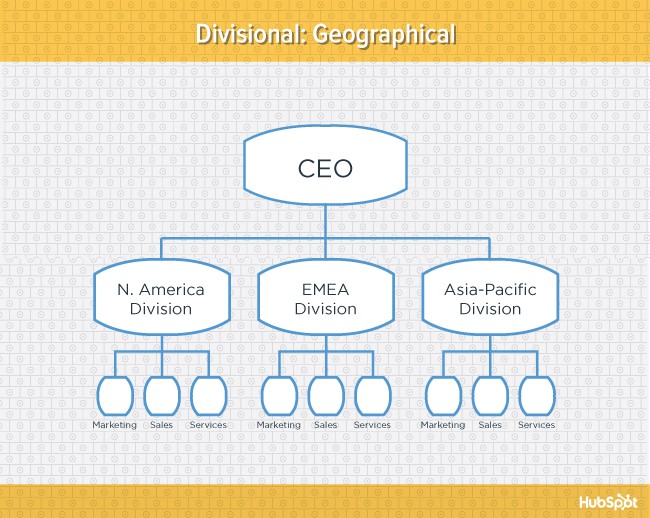 Yellow diagram of geographical divisional organizational structure