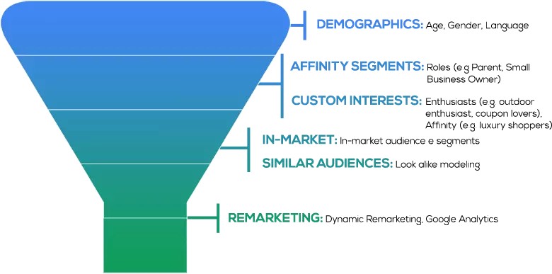 options in google display network: demographics, affinity segments, custom interests, in-market, similar audiences, remarketing