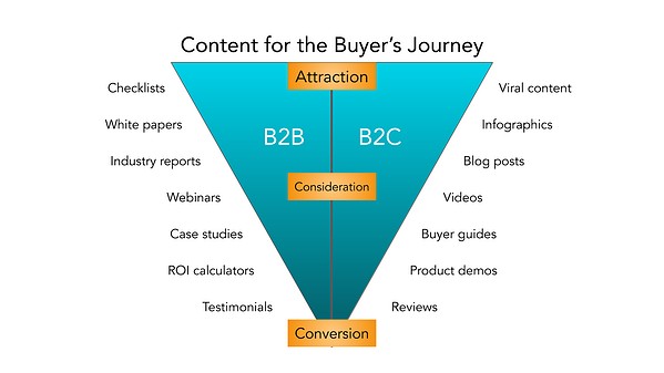 b2b-marketing-content-for-the-buyers-journey-graphic