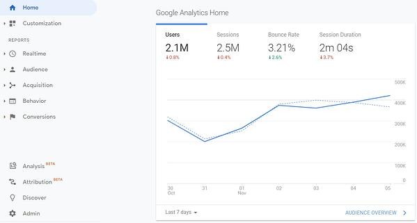 google analytics chart for blog performance