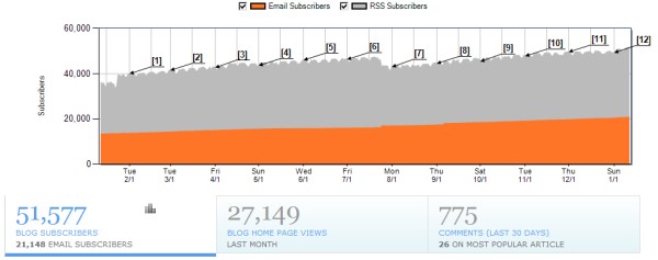 blog subscribers resized 600