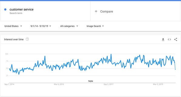 google trends customer service