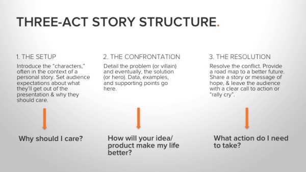three-act story structure, which introduces the setup, the confrontation, and the resolution