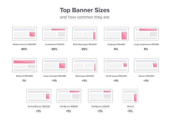 top banner sizes and how common they are