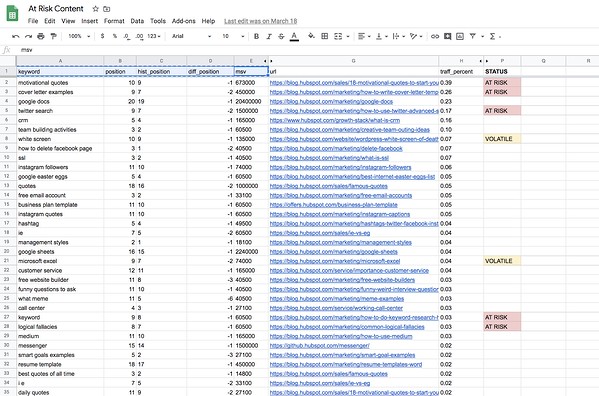 HubSpot predictive SEO strategy