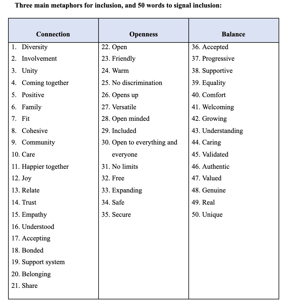 table of 50 words that signal inclusion