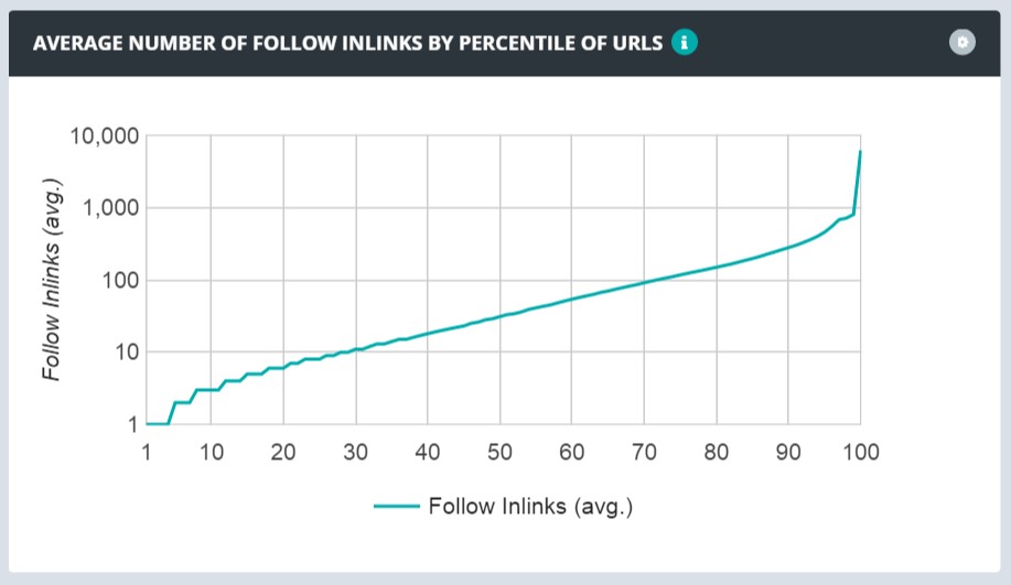average number of follow inlinks by percentile of urls line graph