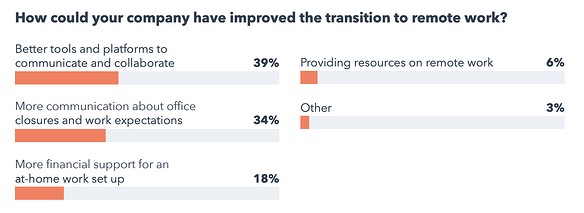 survey responses to, 'how can your company improve transition to remote work?'