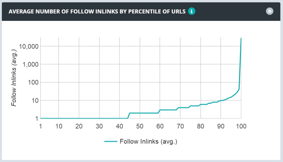 average number of follow inlinks by percentile of urls line graphe