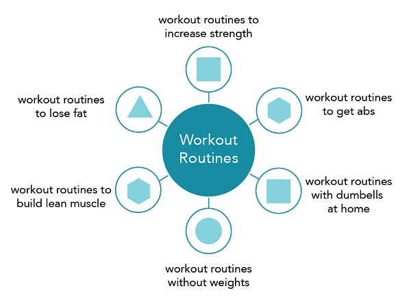 workout routines topic cluster