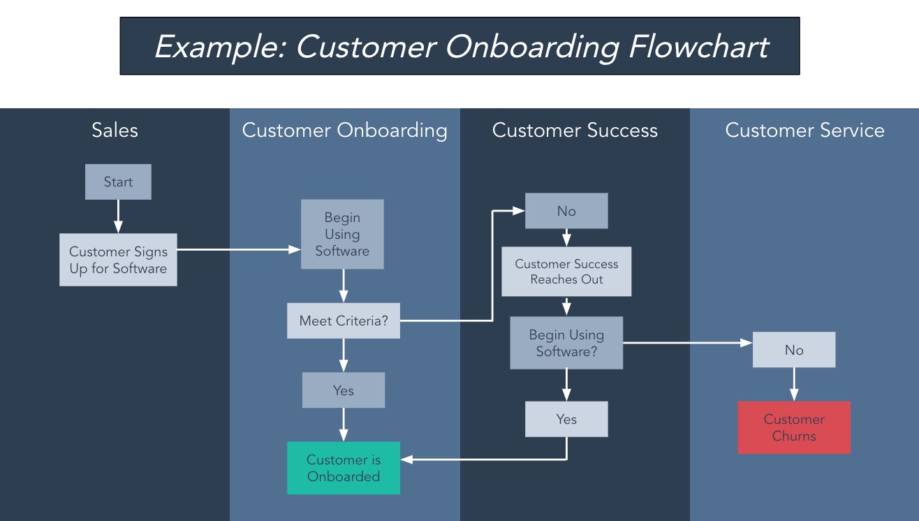 customer onboarding flowchart example