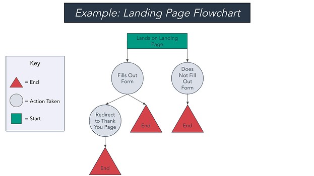 landing page flowchart example