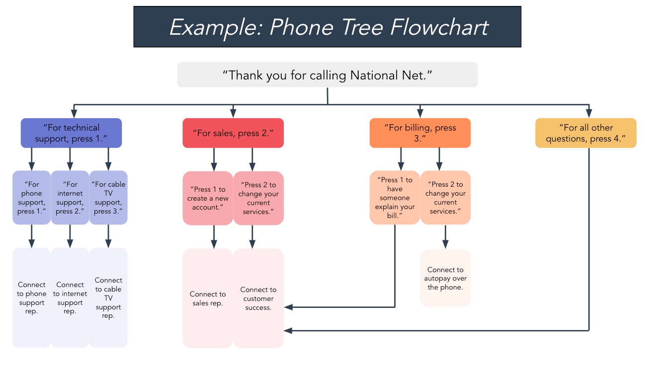 phone tree flowchart example
