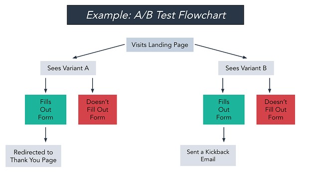 A/B test flowchart example