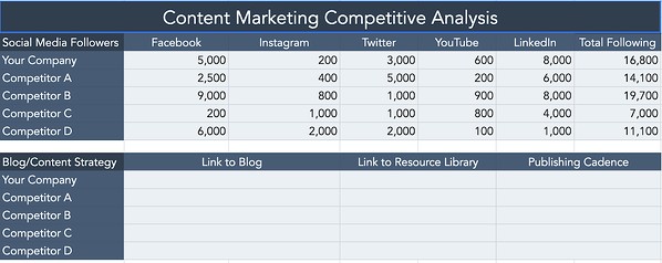 HubSpot template for a content marketing competitive analysis.